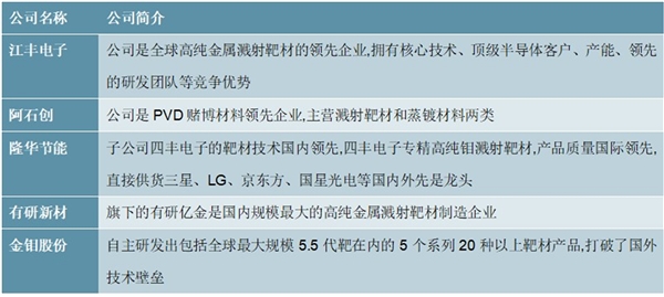 2020靶材行业市场现状分析，小型靶材国产化率高大型靶材依赖进口