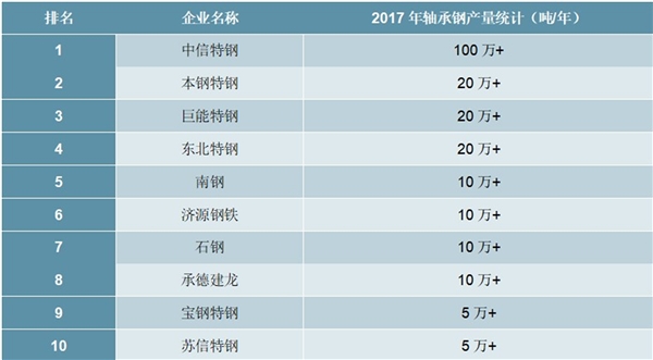 2020高端轴承钢行业市场现状分析，（内附：国内外高端钢铁产品差距，国内主要公司）