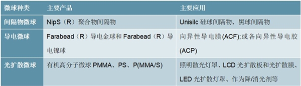 纳米微球行业市场主要应用领域及国内微球技术研发进展梳理