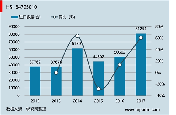 中国 多功能工业机器人(HS84795010 )进出口数据统计