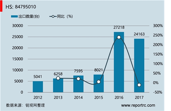中国 多功能工业机器人(HS84795010 )进出口数据统计