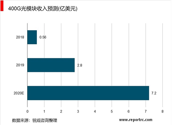 2020光模块行业市场发展趋势分析，技术升级400G光模块放量在即