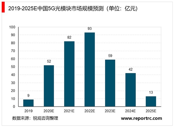 2020光模块行业市场发展趋势分析，技术升级400G光模块放量在即