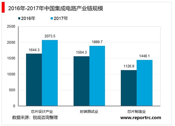 2020芯片产业市场发展趋势分析，（内附：核心集成电路国产芯片占有率，国内十大集成电路设计企业）