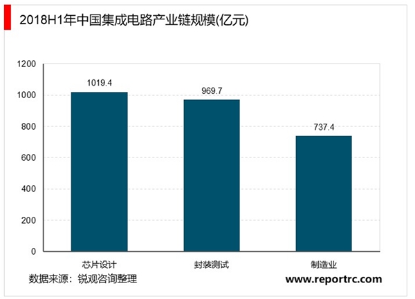 2020芯片产业市场发展趋势分析，（内附：核心集成电路国产芯片占有率，国内十大集成电路设计企业）