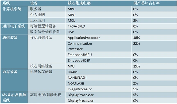 2020芯片产业市场发展趋势分析，（内附：核心集成电路国产芯片占有率，国内十大集成电路设计企业）