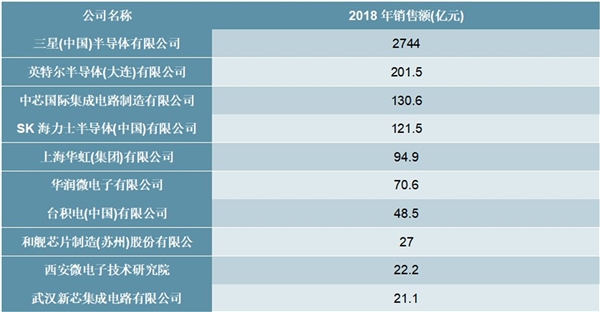 2020芯片产业市场发展趋势分析，（内附：核心集成电路国产芯片占有率，国内十大集成电路设计企业）