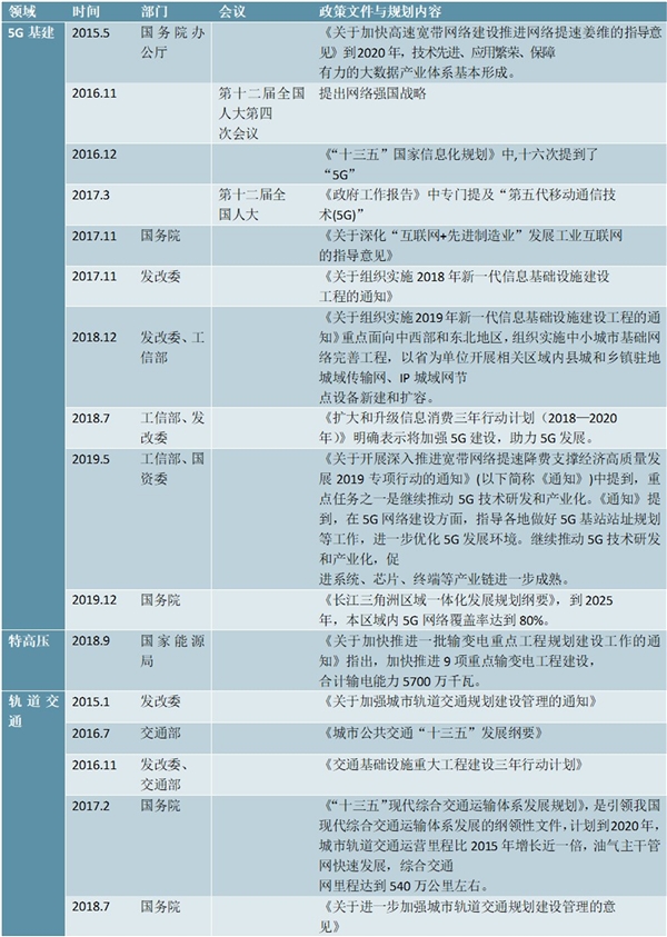 2015-2020年“新基建”七大领域重点政策（中央层面）汇总及解读