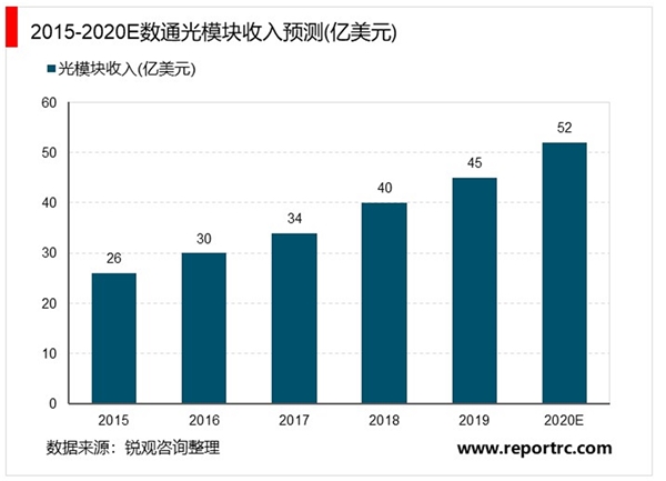 2020光模块行业市场发展趋势分析，技术升级400G光模块放量在即