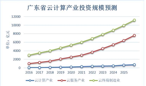 2020“新基建”投资规模测算：以广东省为例