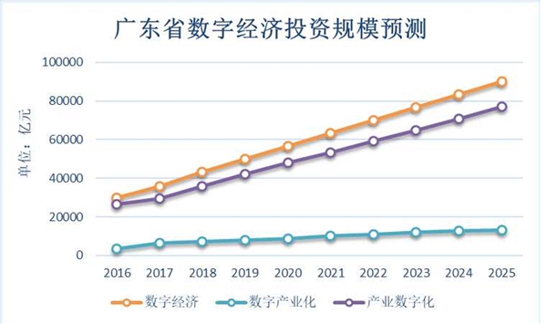 2020“新基建”投资规模测算：以广东省为例