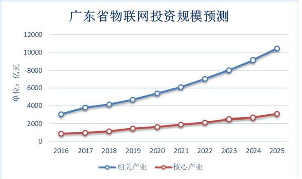 2020“新基建”投资规模测算：以广东省为例