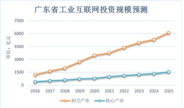 2020“新基建”投资规模测算：以广东省为例