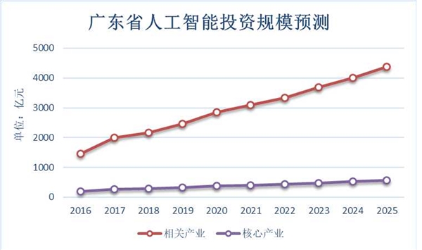 2020“新基建”投资规模测算：以广东省为例