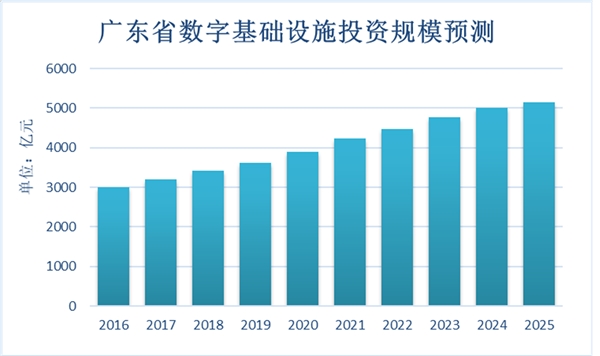 2020“新基建”投资规模测算：以广东省为例