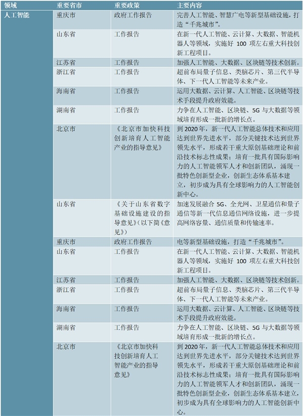 2020“新基建”主要省市相关政策汇总及解读