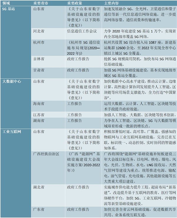 2020“新基建”主要省市相关政策汇总及解读