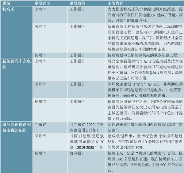 2020“新基建”主要省市相关政策汇总及解读