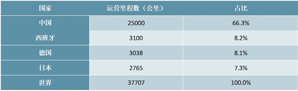 2020“新基建”领域城际高速铁路和城市轨道交通的全球发展现状分析