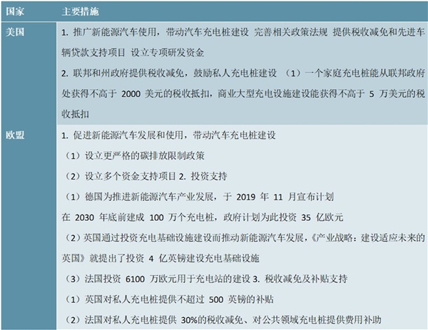 2020“新基建”领域新能源汽车充电桩的全球发展现状及典型国家发展新能源汽车充电桩的促进政策梳理