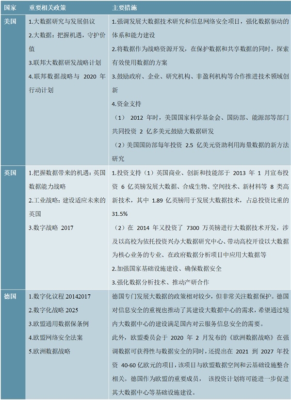 2020“新基建”领域大数据中心的全球发展现状及典型国家发展大数据中心的促进政策梳理