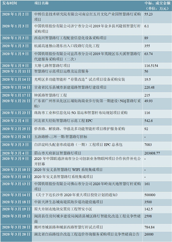 2020年智慧路灯集釆、中标情况梳理