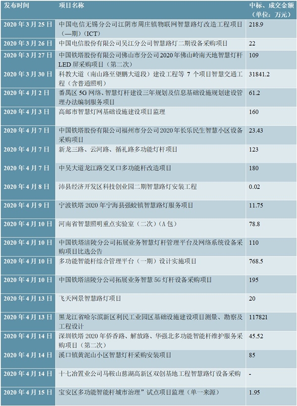 2020年智慧路灯集釆、中标情况梳理