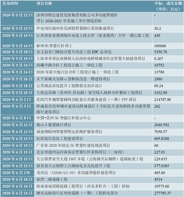 2020年智慧路灯集釆、中标情况梳理