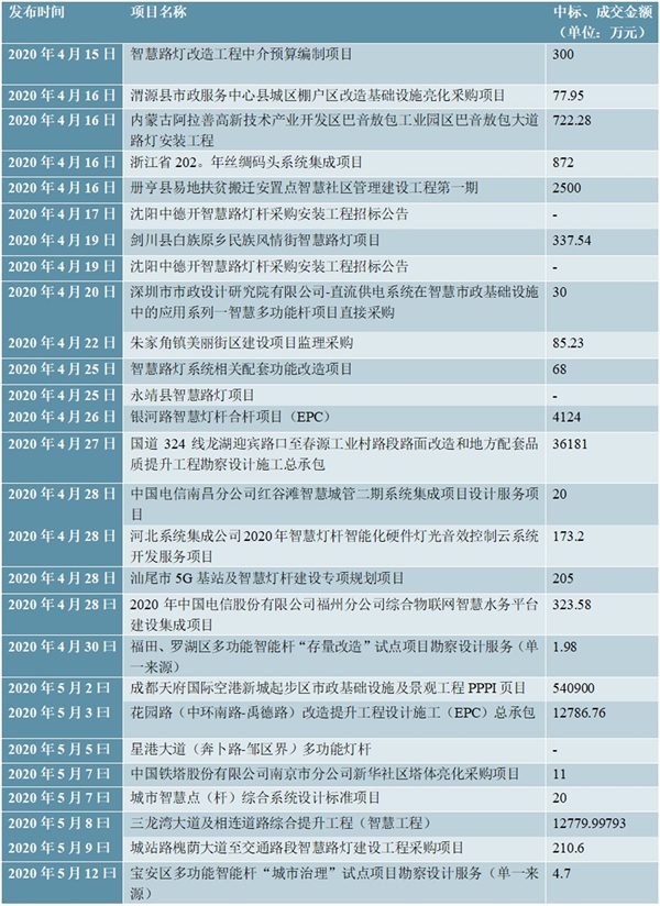 2020年智慧路灯集釆、中标情况梳理