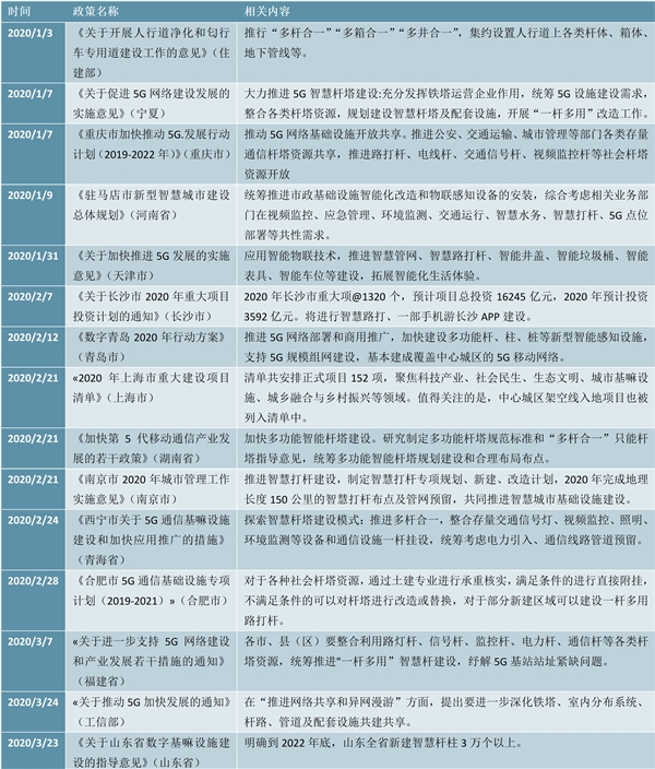 2020智慧灯杆相关政策及“新基建”智慧灯杆相关政策项目梳理