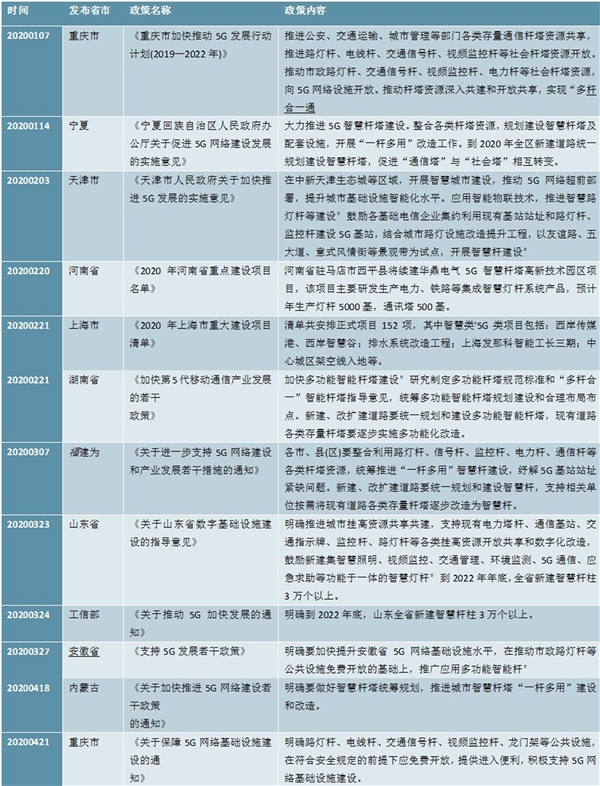 2020智慧灯杆相关政策及“新基建”智慧灯杆相关政策项目梳理