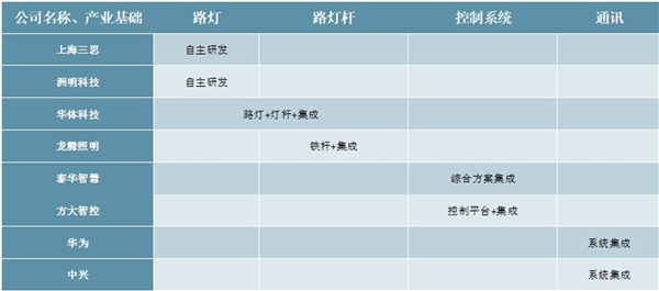 2020智慧灯杆行业企业变化分析，巨头入局加速行业发展