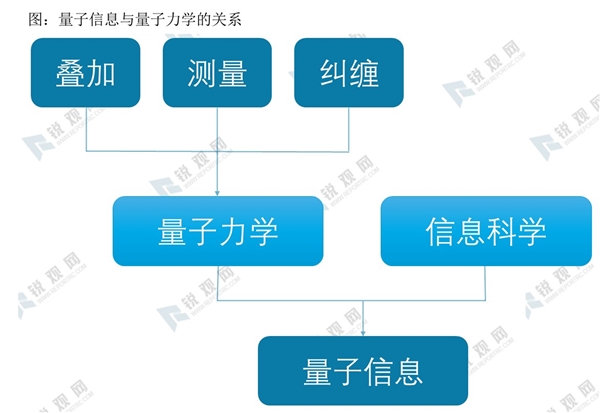 2020量子通信行业市场发展趋势分析，各国已经开启了在量子竞赛纷纷将量子信息纳入国家战略