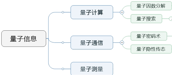 2020量子通信行业市场发展趋势分析，各国已经开启了在量子竞赛纷纷将量子信息纳入国家战略