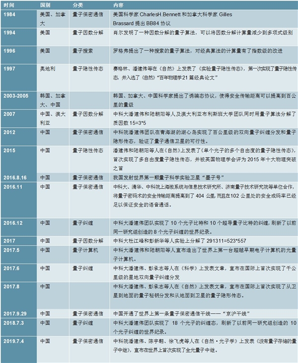2020量子通信行业市场发展趋势分析，各国已经开启了在量子竞赛纷纷将量子信息纳入国家战略