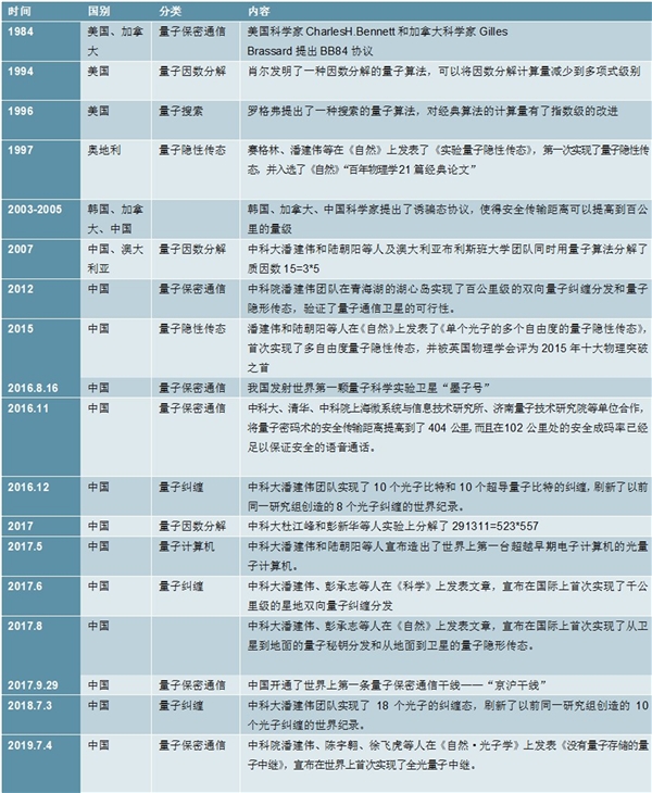 2020量子通信行业市场发展趋势分析，各国已经开启了在量子竞赛纷纷将量子信息纳入国家战略