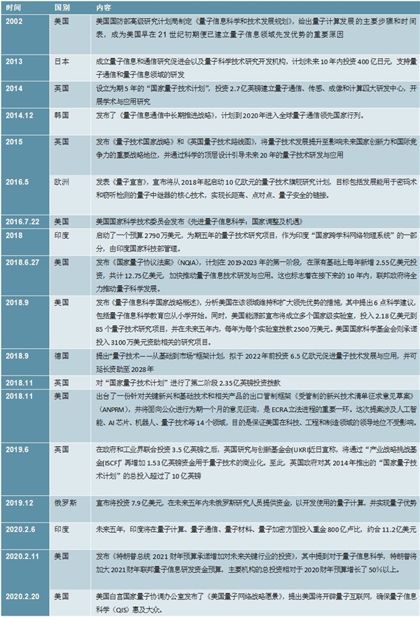 2020量子通信行业市场发展趋势分析，各国已经开启了在量子竞赛纷纷将量子信息纳入国家战略