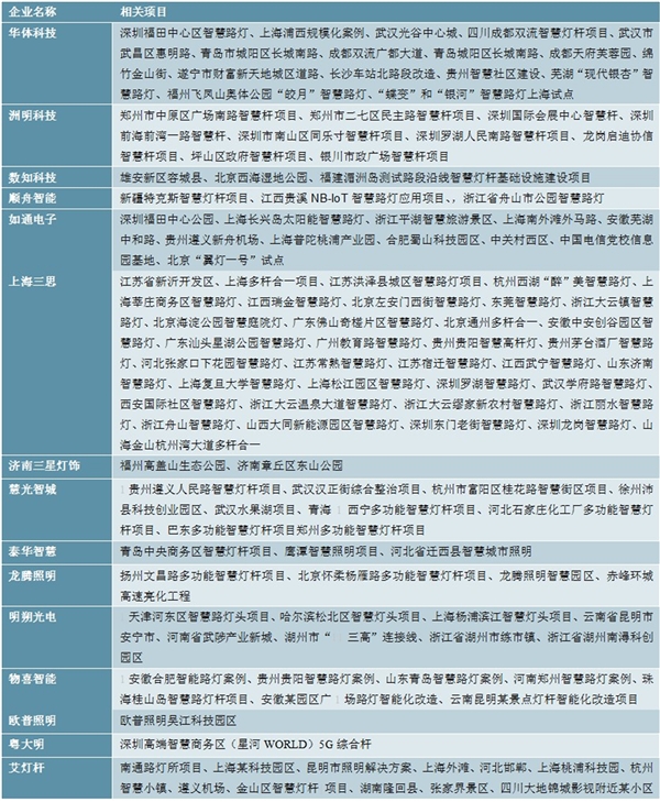 2020智慧灯杆行业企业竞争格局分析