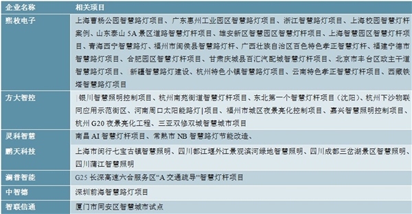 2020智慧灯杆行业企业竞争格局分析