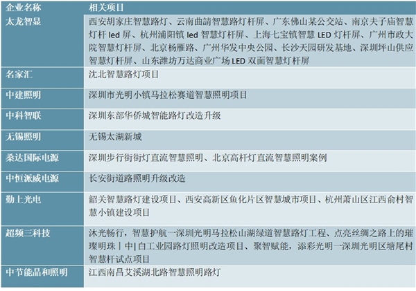 2020智慧灯杆行业企业竞争格局分析