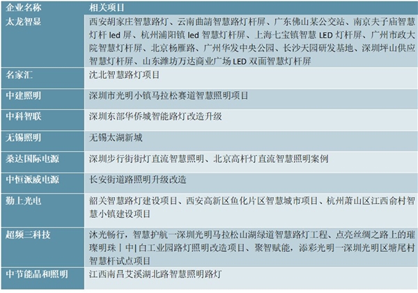 2020智慧灯杆行业企业竞争格局分析