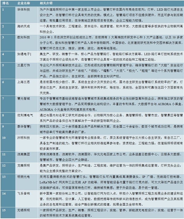 2020智慧灯杆行业企业竞争格局分析