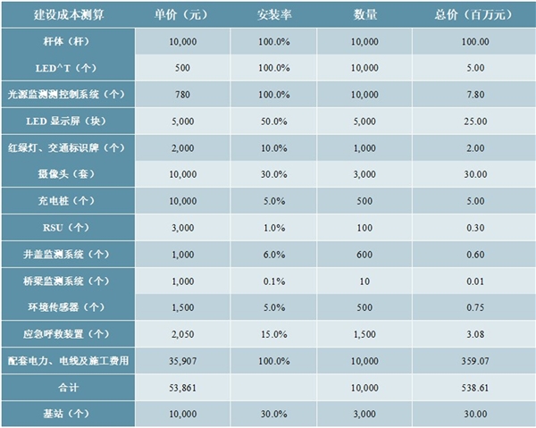 2020智慧灯杆行业支出及收入测算