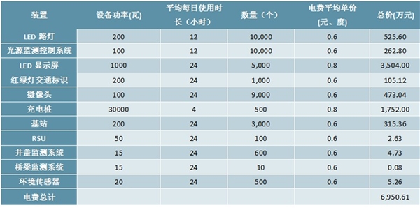 2020智慧灯杆行业支出及收入测算