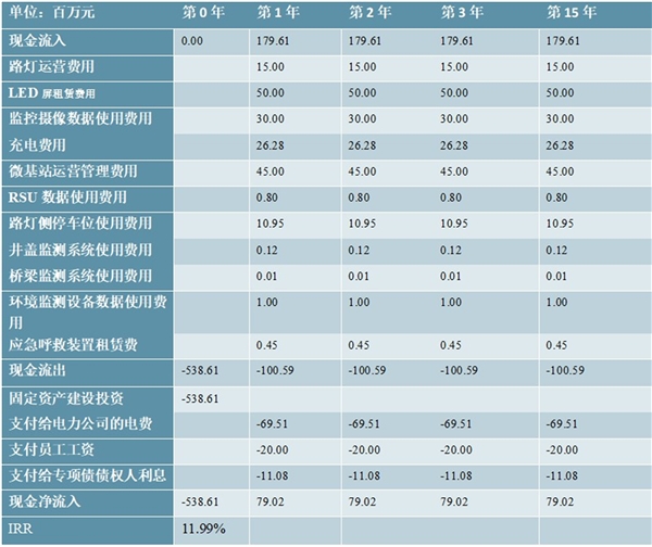 2020智慧灯杆行业支出及收入测算