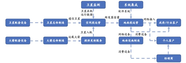 2020卫星互联网行业市场发展趋势分析，国内民用卫星通信产业发展指明方向行业有望进入加速落地阶段