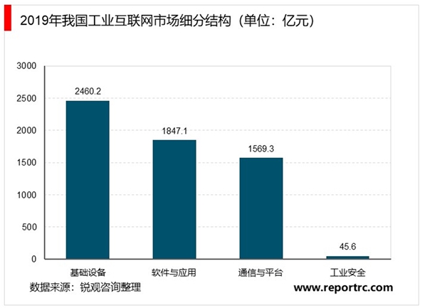 2020工业互联网行业场发展趋势分析，工业互联网建设将成为制造业转型升级发展智能制造的核心