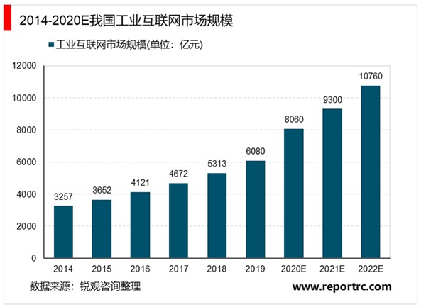 2020工业互联网行业场发展趋势分析，工业互联网建设将成为制造业转型升级发展智能制造的核心