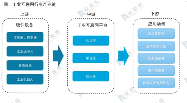 2020工业互联网行业场发展趋势分析，工业互联网建设将成为制造业转型升级发展智能制造的核心