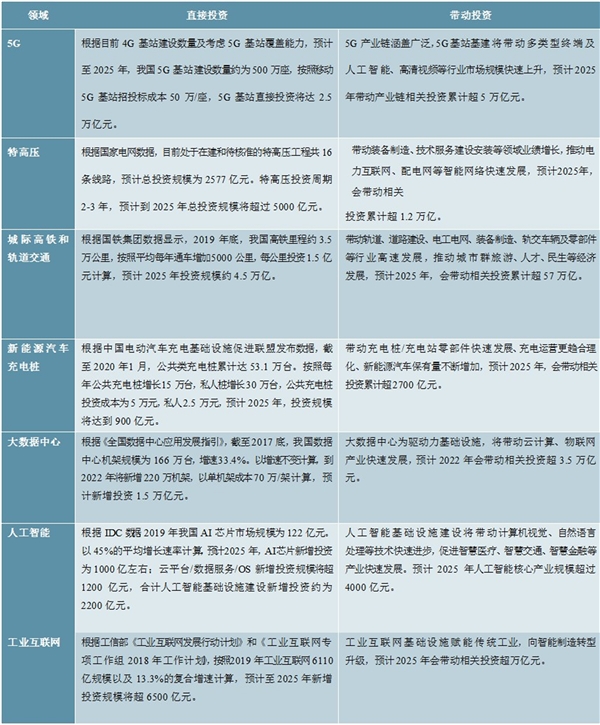 2020“新基建”投资情况及未来规模预测